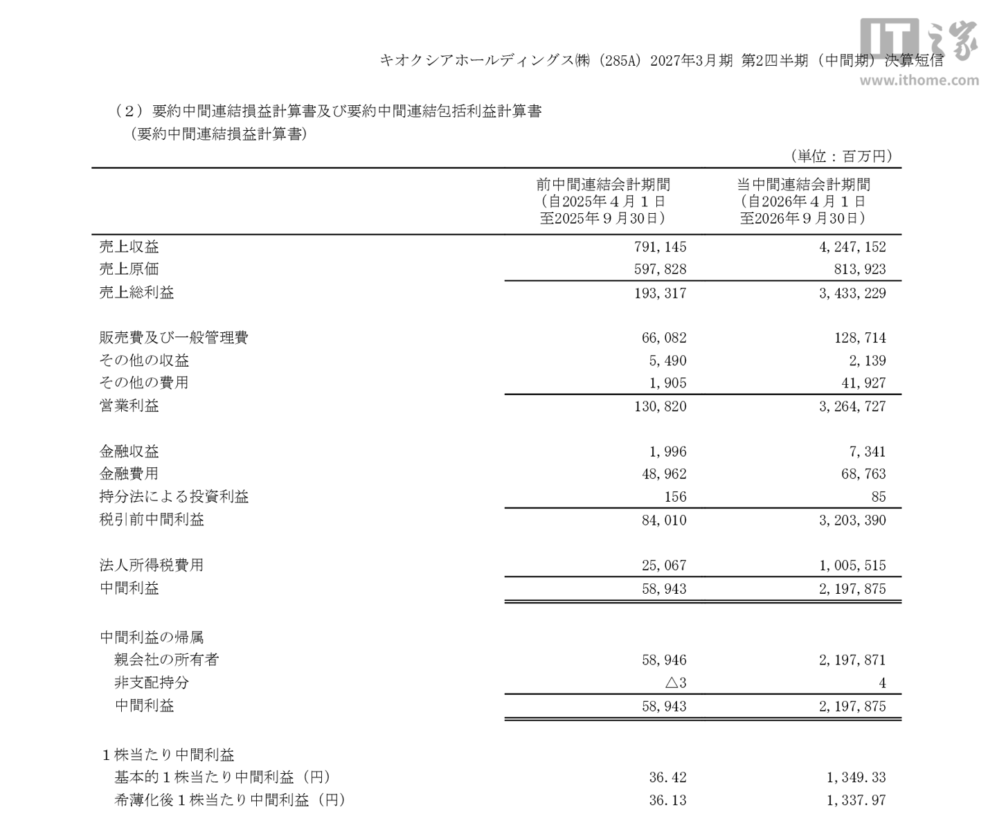 铠侠 2027 财年上半年营收 4.25 万亿日元同比增长 436.8%，归母净利润 2.2 万亿日元