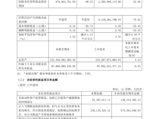 长城汽车 2026 年前三季度归母净利润 38.26 亿元，同比下降 55.69%