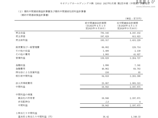 铠侠 2027 财年上半年营收 4.25 万亿日元同比增长 436.8%，归母净利润 2.2 万亿日元