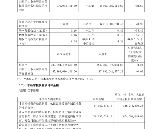 长城汽车 2026 年前三季度归母净利润 38.26 亿元，同比下降 55.69%