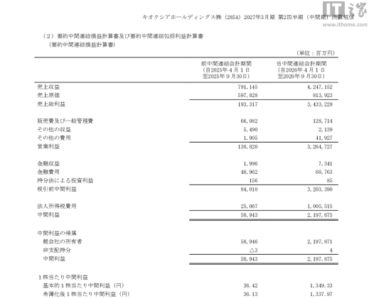铠侠 2027 财年上半年营收 4.25 万亿日元同比增长 436.8%，归母净利润 2.2 万亿日元
